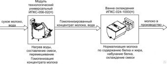 Комплект оборудования Эльф 4М ИПКС-0111 арт.НТ00639748 для получения восстановленного молока – купить в Челябинске по цене завода