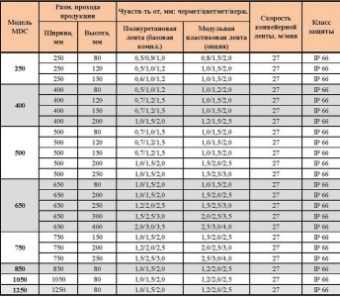 Металлодетектор Metallar MDC-850 конвейерный – купить в Челябинске по цене завода