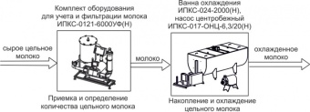 Комплект оборудования Эльф 4М ИПКС-0108 арт.НТ00639745 для приемки и первичной обработки молока – купить в Челябинске по цене завода